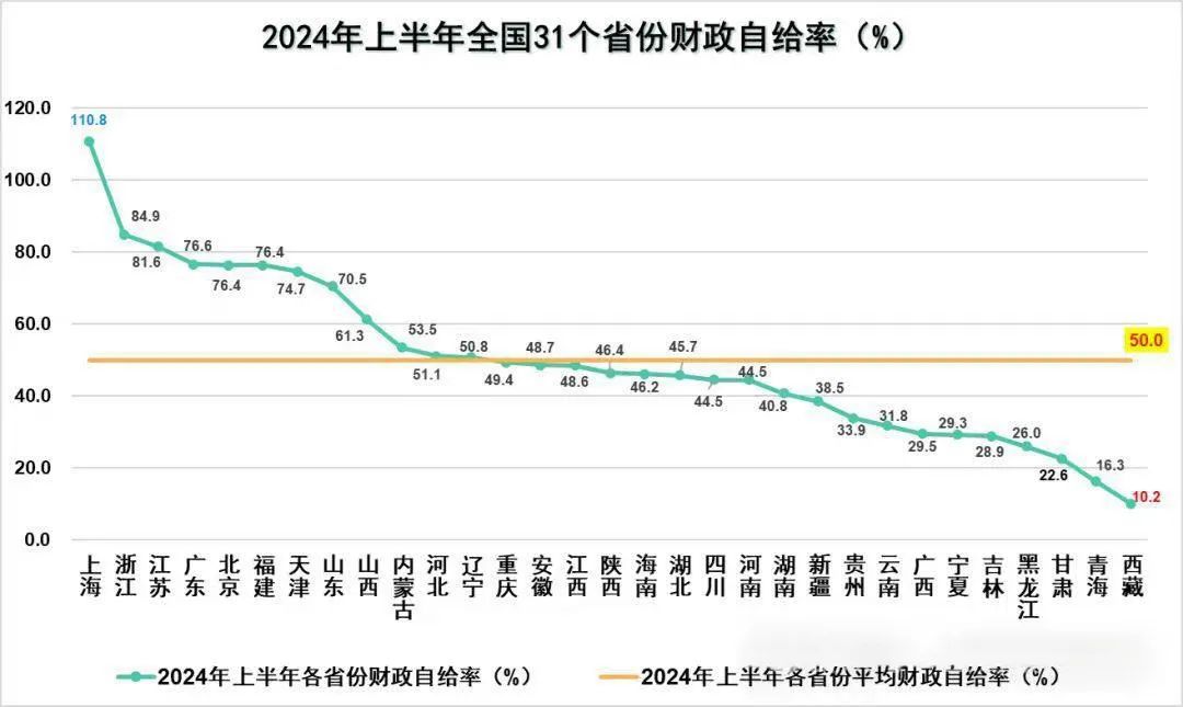 今年上半年31省市區(qū)的財(cái)政自給率一覽表