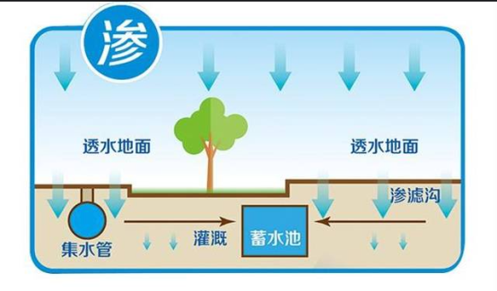 雨水綜合利用